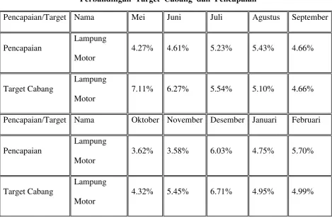 Tabel  4.3 Perbandingan  Target  Cabang  dan  Pencapaian 