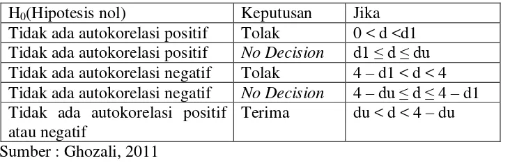 Tabel 1. Pengambilan Keputusan Uji Autokorselasi 