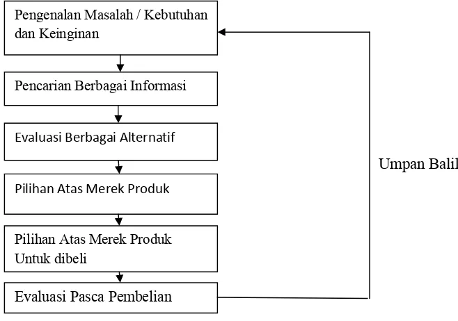 Gambar 2.1 Proses Pengambilan Keputusan Konsumen