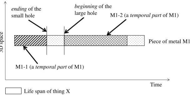 Fig. 4 The temporal part of possible individual for boring activity 