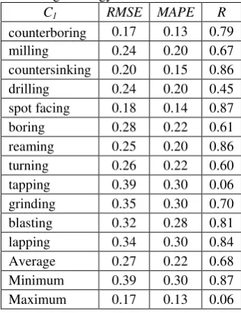 Table 6 Performance of each class in the machining ontology 