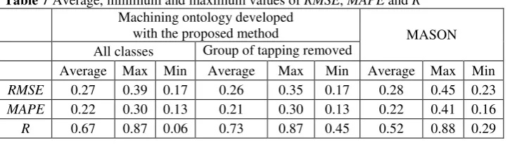 Table 7 Average, minimum and maximum values of RMSE, MAPE and R 