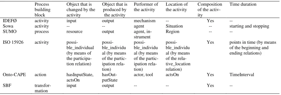 Table 1  Comparison of process representations 