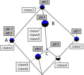 Fig. 1   Example of a concept lattice 