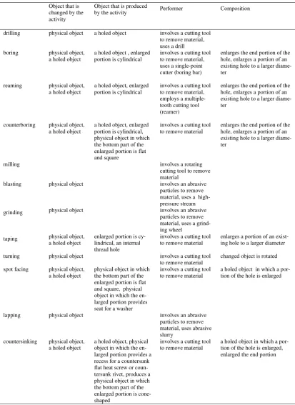 Table 3  List of potential classes and formal attributes for machining processes 