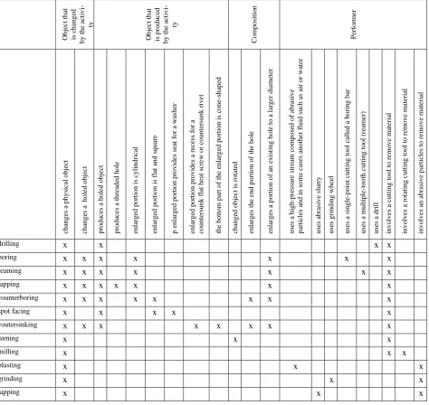 Table 4 Context table of machining processes 