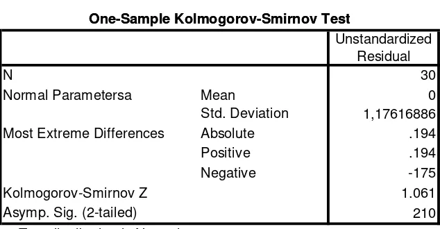 Tabel 4.3 Kolmogorov-Smirnov 