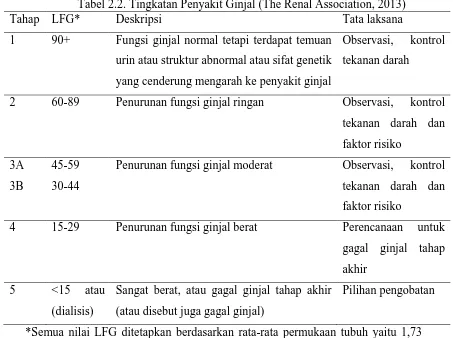Tabel 2.2. Tingkatan Penyakit Ginjal (The Renal Association, 2013) Tahap LFG* 