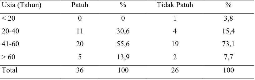 Tabel 5.1 Tingkat kepatuhan pasien GGK yang menjalani hemodialisis 