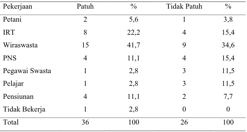 Tabel 5.4 Tingkat kepatuhan pasien GGK yang menjalani hemodialisis 