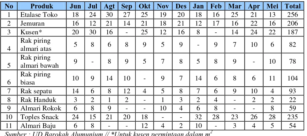 Tabel 1.1  Permintaan produk Barokah Alumunium Juni 2009- Mei 2010 