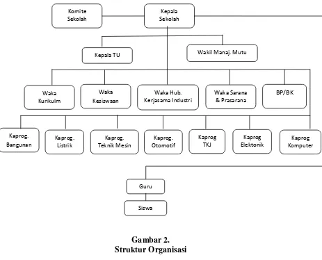 Gambar 2.  Struktur Organisasi 
