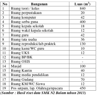 Tabel 3. Sarana dan Prasarana SMK Negeri 2 Bandar Lampung 