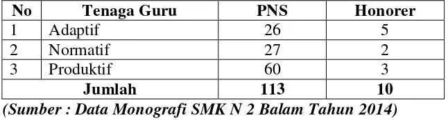 Tabel 4 Daftar Karyawan SMK Negeri 2 Bandar Lampung 