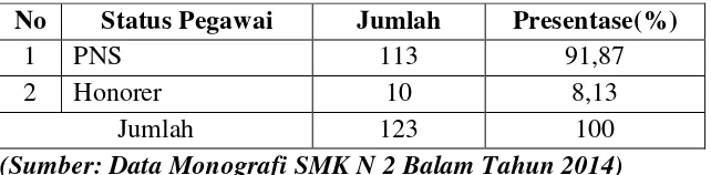 Tabel 7. Keadaan Guru SMK Negeri 2 Bandar Lampung Menurut Status 