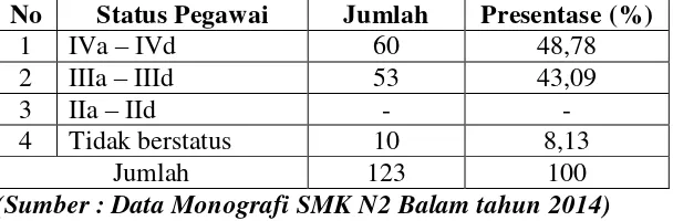 Tabel 9. Keadaan Guru SMK Negeri 2 Bandar Lampung Menurut Status Golongan 