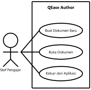 Gambar 4. Use Case QEase Author 
