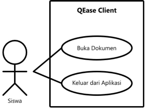 Gambar 5. Use Case QEase Client 