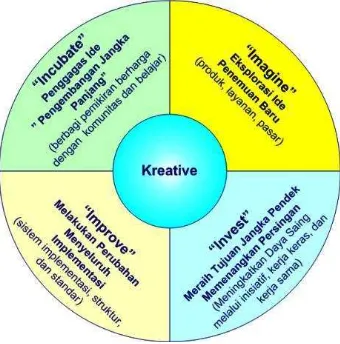 Gambar 2.1 Peta Profil Kreativitas Jeff DeGraff dan Khaterine 