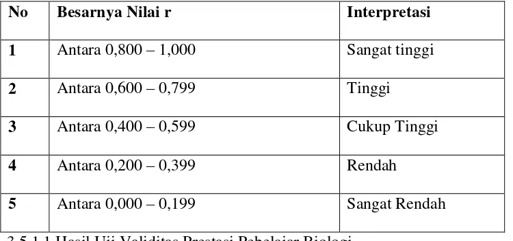 Tabel 3.4: Daftar Interpretasi Nilai r (validitas instrumen) 