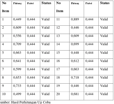 Tabel 3.5: Hasil Perhitungan Validitas Prestasi Belajar Biologi (Y) 