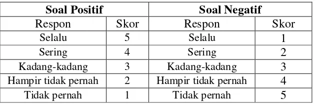 Tabel 3.3 Teknik Skor Pada Angket25 