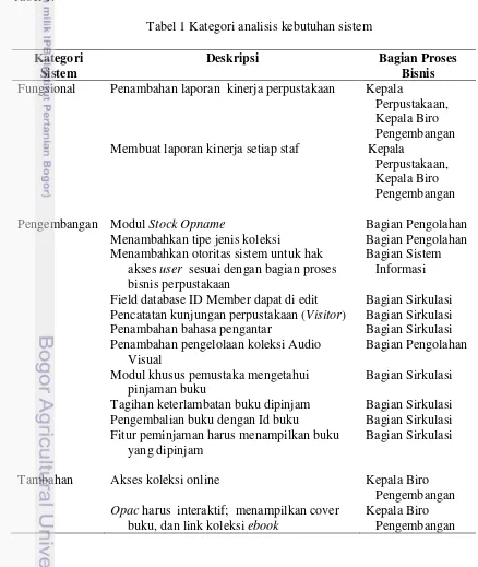 Tabel 1 Kategori analisis kebutuhan sistem 