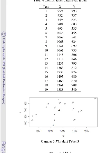 Tabel 4 Contoh tabel data sayap lebah  