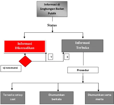 Gambar 2.1 Bagan klasifikasi informasi publik berdasarkan status dan prosedur penyediaan 