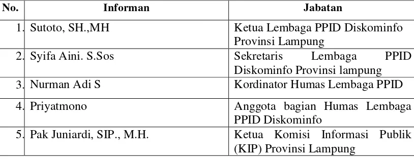 Tabel. 3.1 Informan Terkait capacity building  Lembaga PPID Diskominfo Dalam KIP 