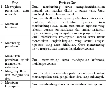 Tabel 2.1: Langkah-langkah Metode Inkuiri Serta Perilaku Guru. 