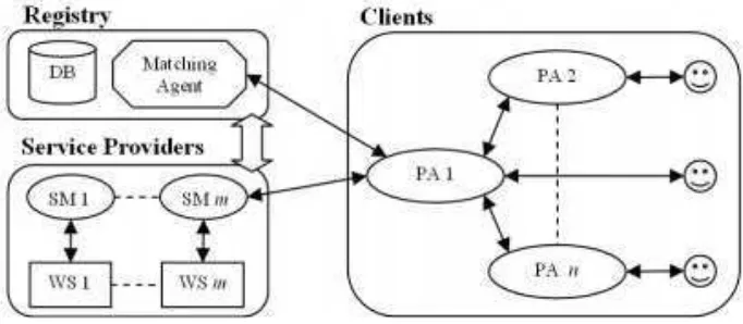 Figure 6: Web service Discovery Model 