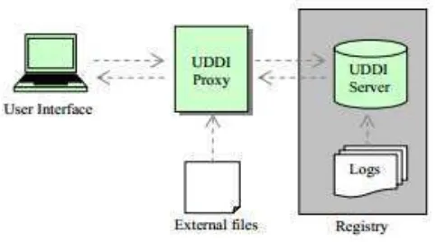 Figure 7: Service Discovery model Distributed UDDI 