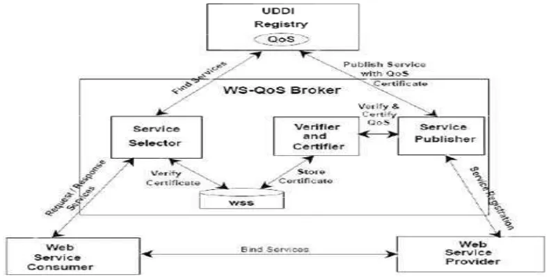 Figure 9: Architecture for WS-QoS Broker 