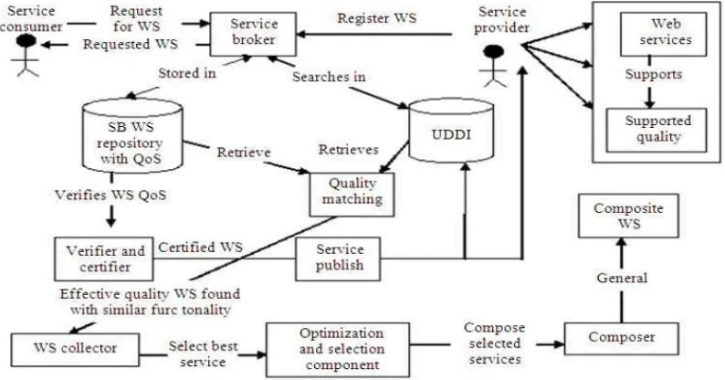 Figure 13: Framework model for Reliability Evaluation in Composite Web Service