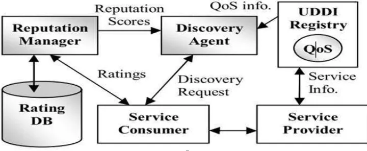 Figure 1: Model of Reputation-enhanced Web Services Discovery with QoS 