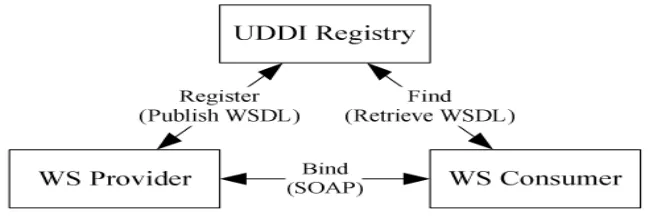 Figure 2: Register-find-band model for Web Services discovery 