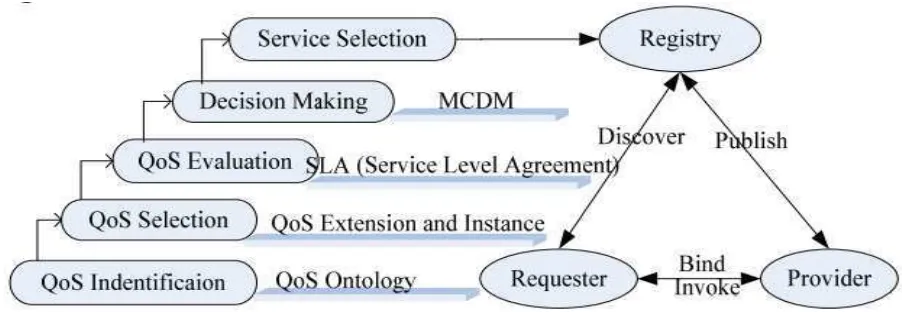 Figure 3: The framework of Web service selection process 