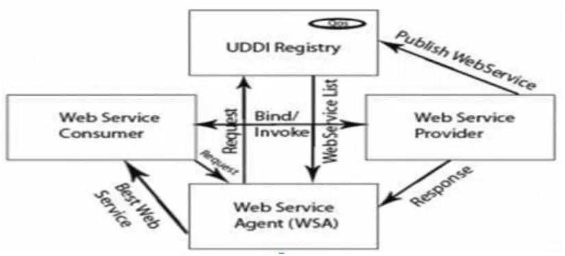 Figure 4: Web service discovery Framework