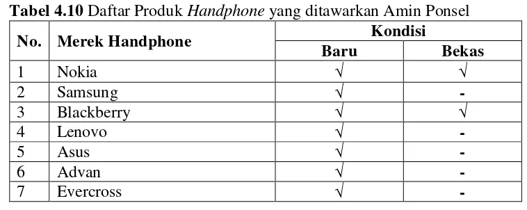 Tabel 4.9 Rincian Modal Awal Amin Ponsel 