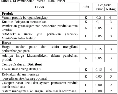 Tabel 4.13 Identifikasi Kekuatan dan Kelemahan Tiara Ponsel 