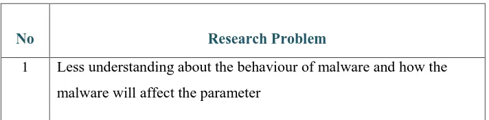 Table 1.1: Research problem 