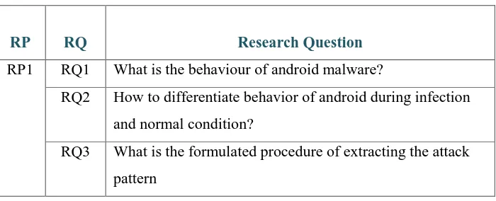Table 1.2: Research question 