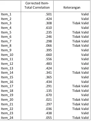 Tabel Validitas Tadarus Al-Quran Secara Terbimbing di MAN 