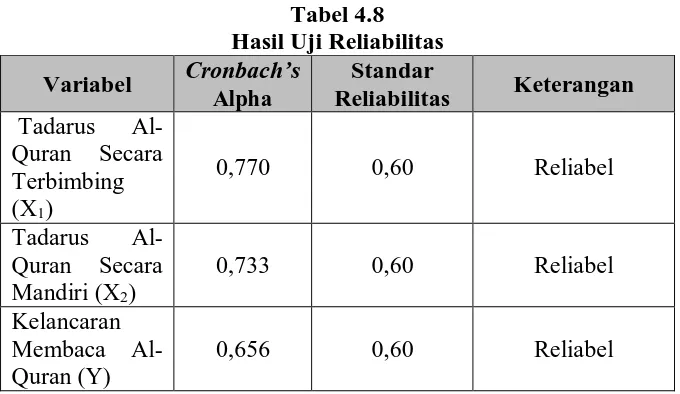 Tabel 4.8 Hasil Uji Reliabilitas  