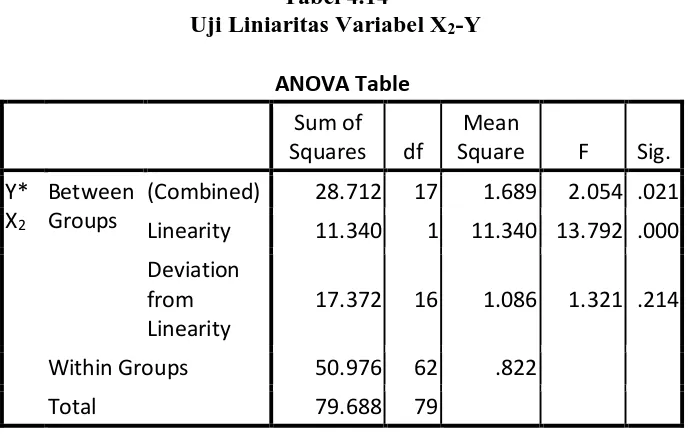 Tabel 4.14 Uji Liniaritas Variabel X