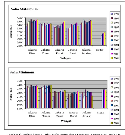 Gambar 6. Perbandingan Suhu Maksimum dan Minimum Antara 5 wilayah DKI 