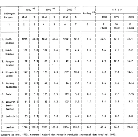 Tabel 1. Keadaan Konsumsi Pangan Penduduk Indonesia Tahun 1980, 1990 