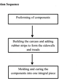 Figure 2.2 Tire production sequence (John Wiley, M.P Groover, 