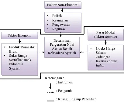 Gambar 2. Model Kerangka Pemikiran Analisis Determinan Pergerakan NilaiAktiva Bersih Reksadana Syariah di Indonesia